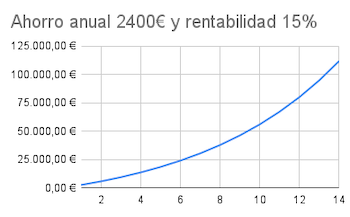 Evolución 2.400€/año y 15% rentabilidad anual